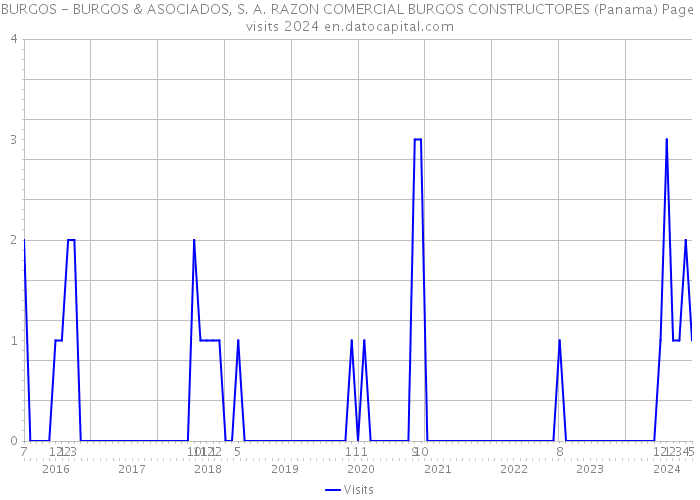 BURGOS - BURGOS & ASOCIADOS, S. A. RAZON COMERCIAL BURGOS CONSTRUCTORES (Panama) Page visits 2024 