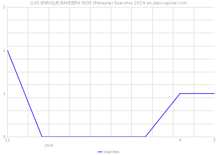 LUIS ENRIQUE BANDERA RIOS (Panama) Searches 2024 