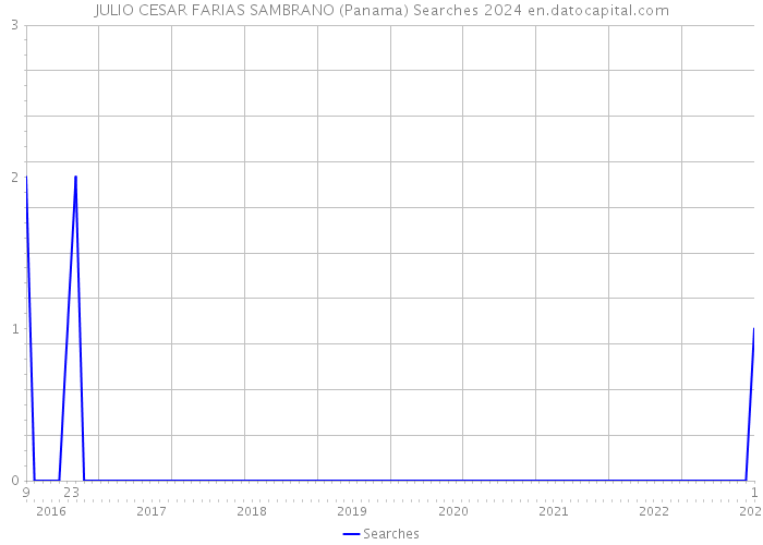 JULIO CESAR FARIAS SAMBRANO (Panama) Searches 2024 