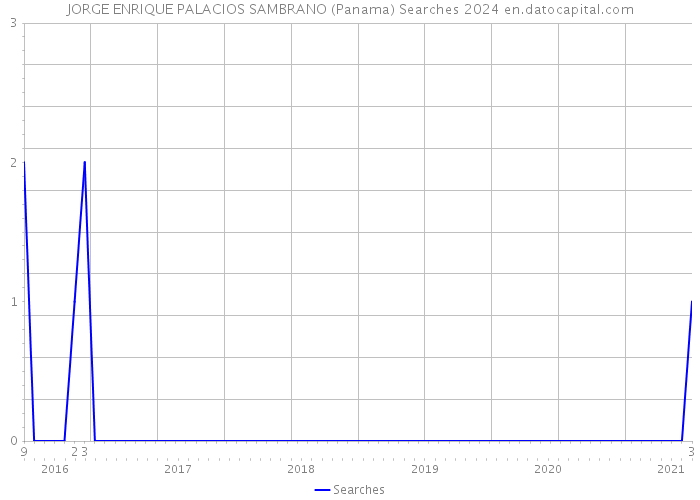 JORGE ENRIQUE PALACIOS SAMBRANO (Panama) Searches 2024 