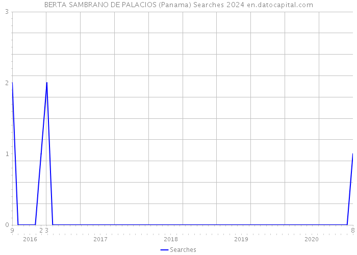 BERTA SAMBRANO DE PALACIOS (Panama) Searches 2024 