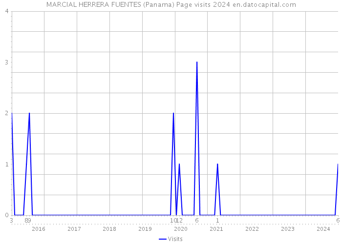 MARCIAL HERRERA FUENTES (Panama) Page visits 2024 