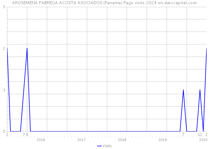 AROSEMENA FABREGA ACOSTA ASOCIADOS (Panama) Page visits 2024 