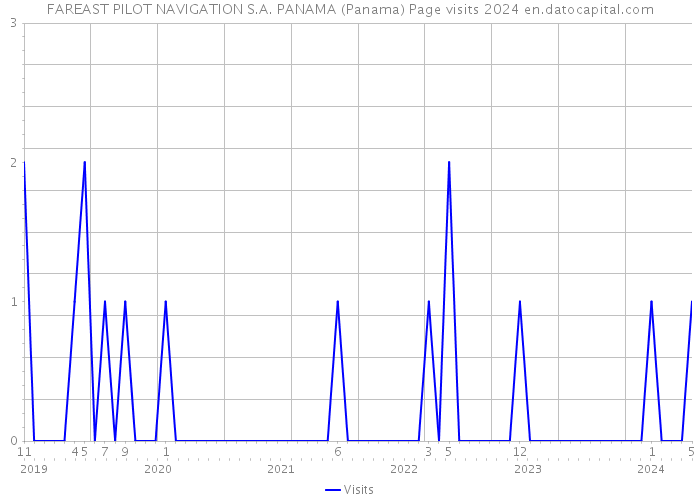 FAREAST PILOT NAVIGATION S.A. PANAMA (Panama) Page visits 2024 