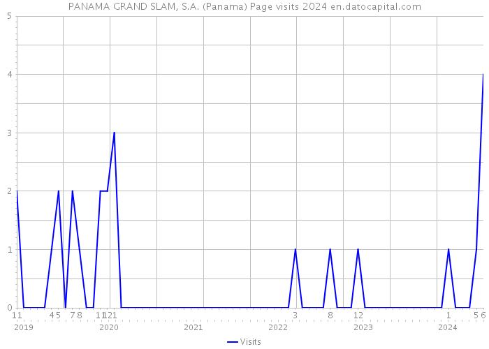 PANAMA GRAND SLAM, S.A. (Panama) Page visits 2024 