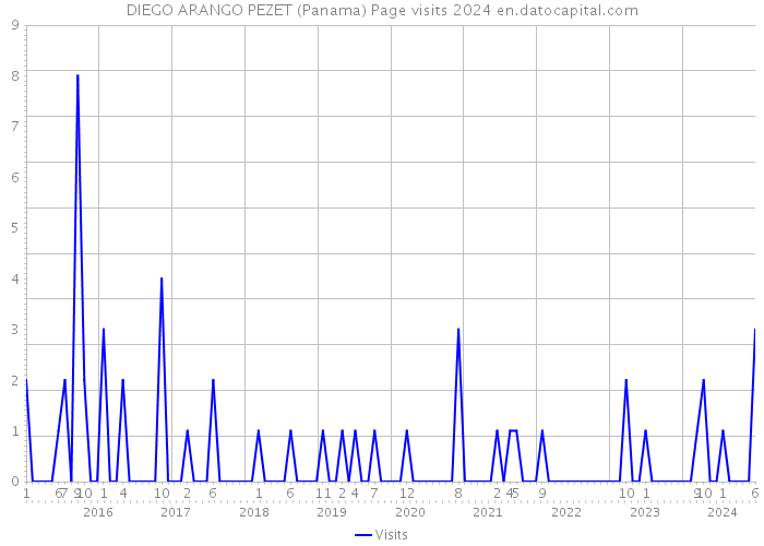 DIEGO ARANGO PEZET (Panama) Page visits 2024 