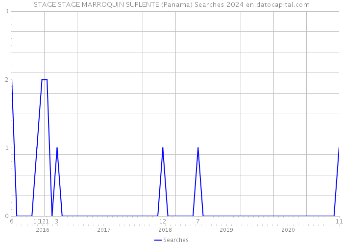 STAGE STAGE MARROQUIN SUPLENTE (Panama) Searches 2024 