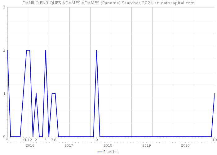 DANILO ENRIQUES ADAMES ADAMES (Panama) Searches 2024 