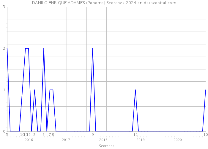 DANILO ENRIQUE ADAMES (Panama) Searches 2024 