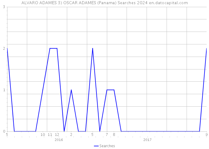 ALVARO ADAMES 3) OSCAR ADAMES (Panama) Searches 2024 