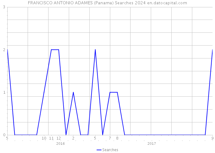 FRANCISCO ANTONIO ADAMES (Panama) Searches 2024 