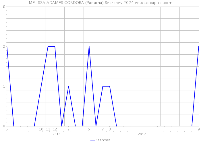 MELISSA ADAMES CORDOBA (Panama) Searches 2024 