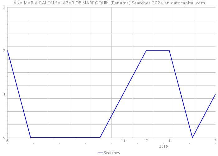 ANA MARIA RALON SALAZAR DE MARROQUIN (Panama) Searches 2024 