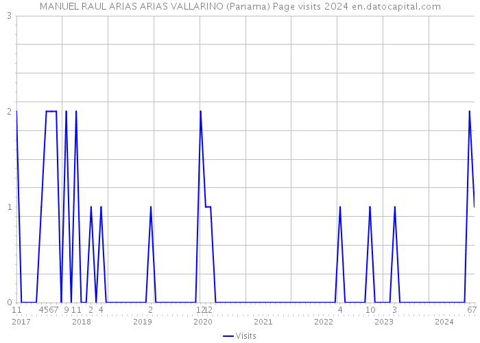 MANUEL RAUL ARIAS ARIAS VALLARINO (Panama) Page visits 2024 