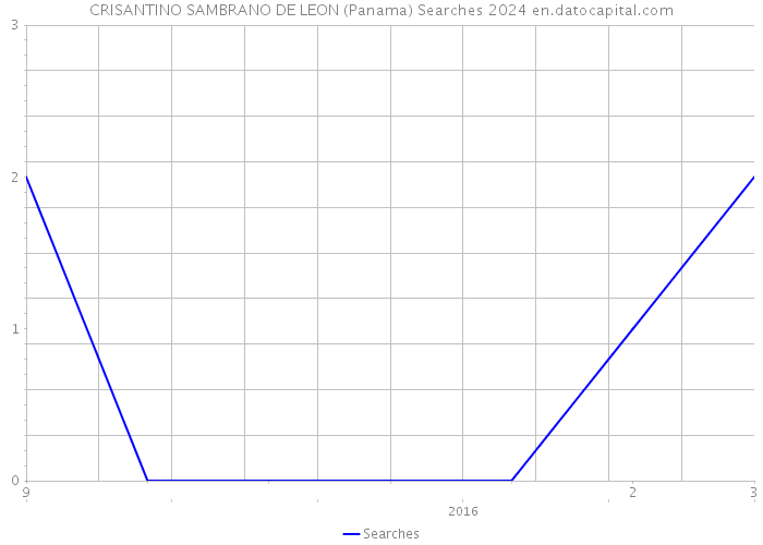 CRISANTINO SAMBRANO DE LEON (Panama) Searches 2024 