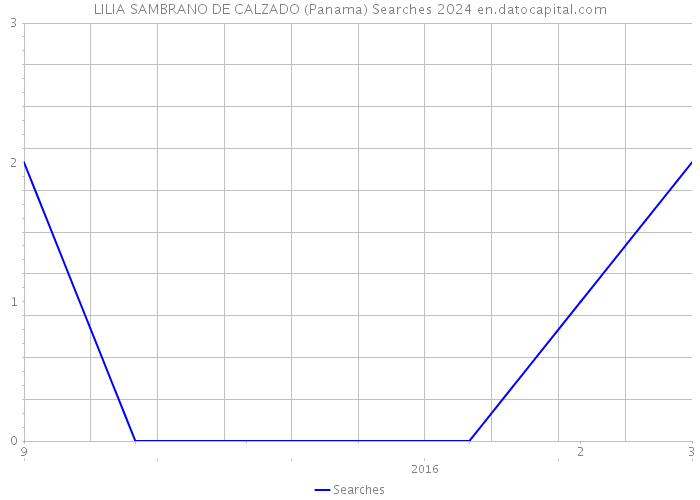 LILIA SAMBRANO DE CALZADO (Panama) Searches 2024 
