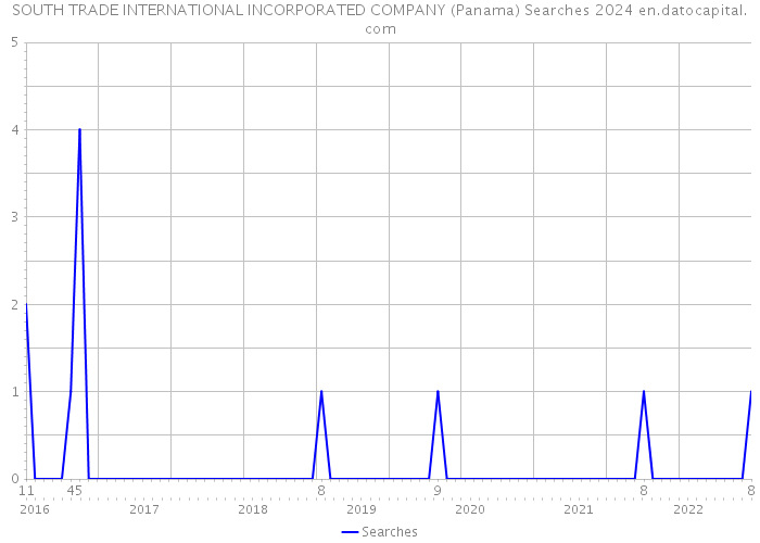 SOUTH TRADE INTERNATIONAL INCORPORATED COMPANY (Panama) Searches 2024 