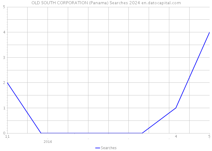 OLD SOUTH CORPORATION (Panama) Searches 2024 