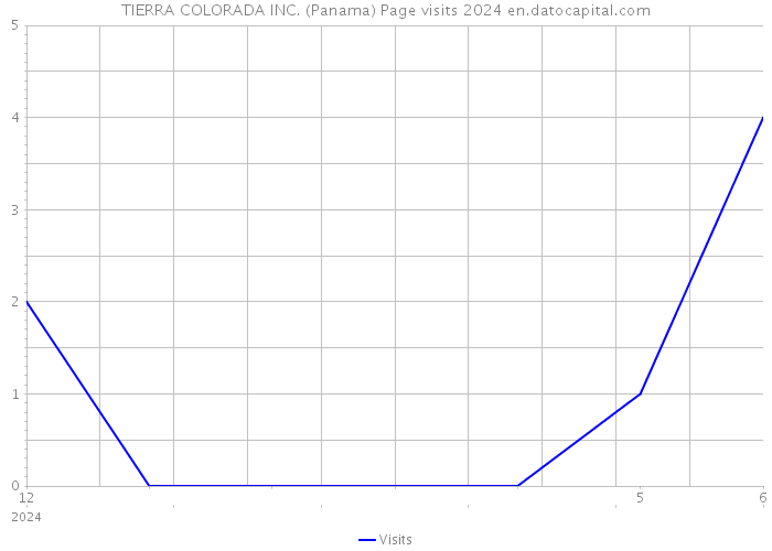 TIERRA COLORADA INC. (Panama) Page visits 2024 