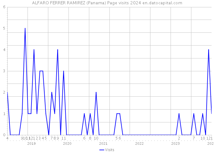 ALFARO FERRER RAMIREZ (Panama) Page visits 2024 