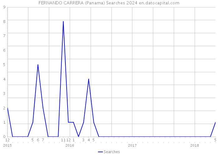 FERNANDO CARRERA (Panama) Searches 2024 