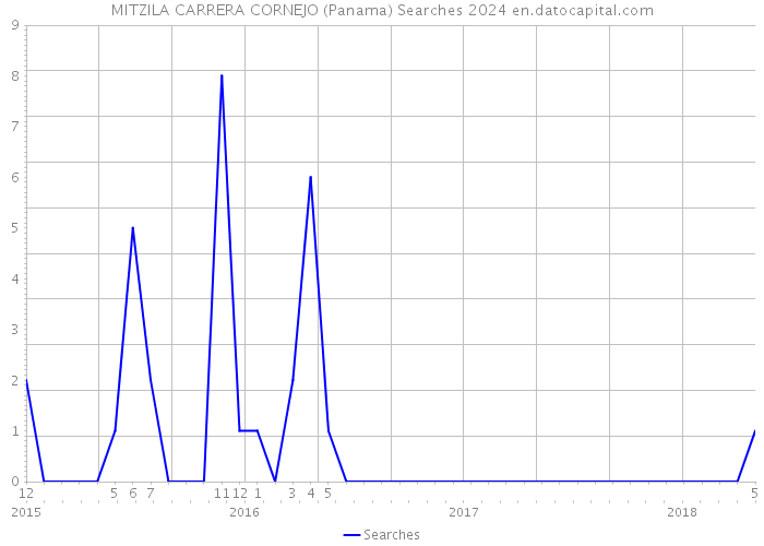 MITZILA CARRERA CORNEJO (Panama) Searches 2024 