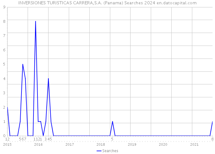 INVERSIONES TURISTICAS CARRERA,S.A. (Panama) Searches 2024 