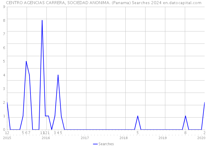 CENTRO AGENCIAS CARRERA, SOCIEDAD ANONIMA. (Panama) Searches 2024 