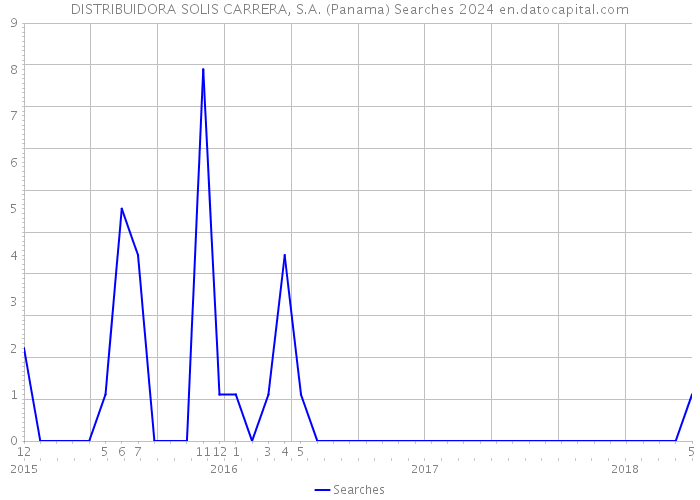 DISTRIBUIDORA SOLIS CARRERA, S.A. (Panama) Searches 2024 