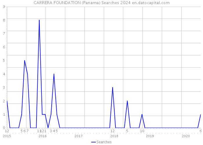 CARRERA FOUNDATION (Panama) Searches 2024 
