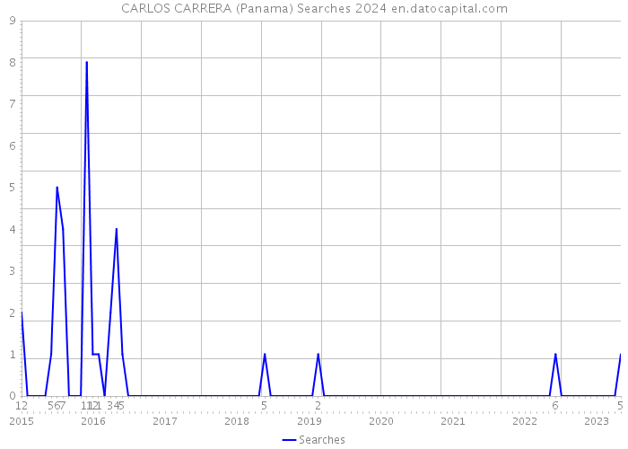 CARLOS CARRERA (Panama) Searches 2024 
