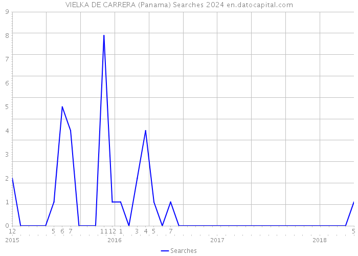VIELKA DE CARRERA (Panama) Searches 2024 