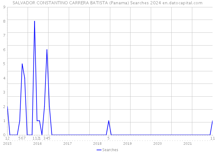 SALVADOR CONSTANTINO CARRERA BATISTA (Panama) Searches 2024 