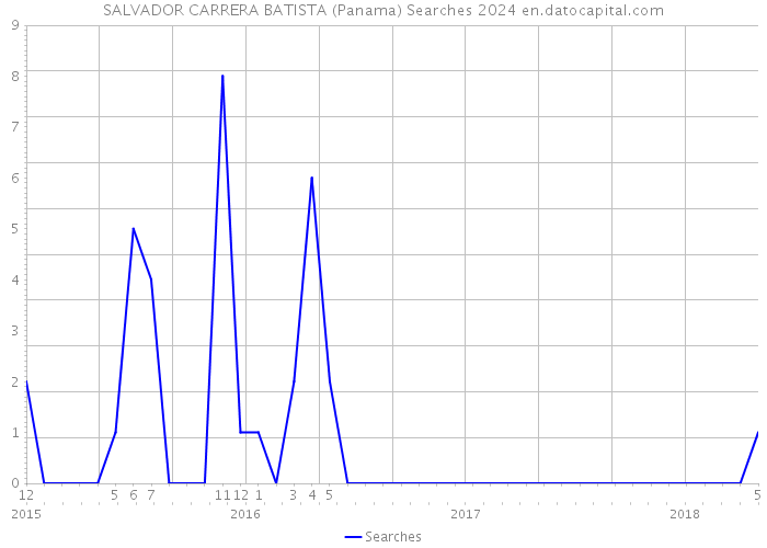SALVADOR CARRERA BATISTA (Panama) Searches 2024 