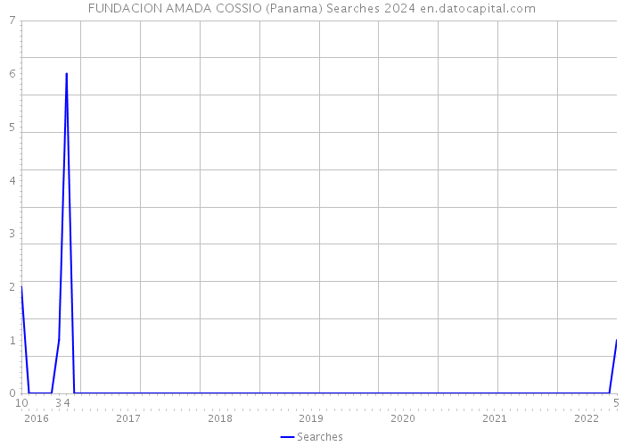FUNDACION AMADA COSSIO (Panama) Searches 2024 