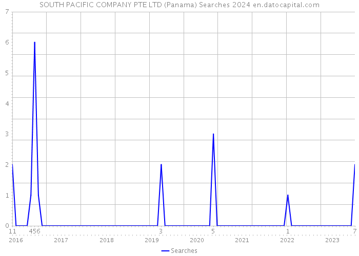 SOUTH PACIFIC COMPANY PTE LTD (Panama) Searches 2024 