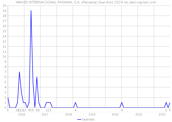 WAKED INTERNACIONAL PANAMA, S.A. (Panama) Searches 2024 