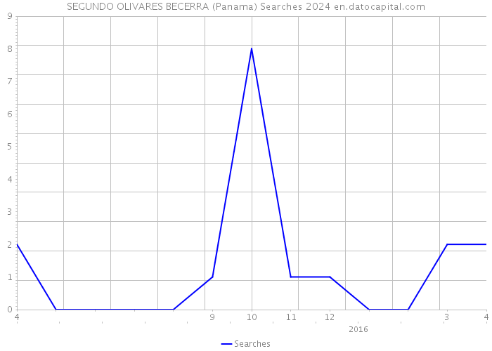 SEGUNDO OLIVARES BECERRA (Panama) Searches 2024 
