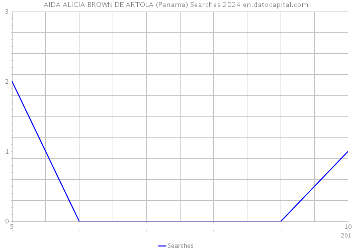 AIDA ALICIA BROWN DE ARTOLA (Panama) Searches 2024 