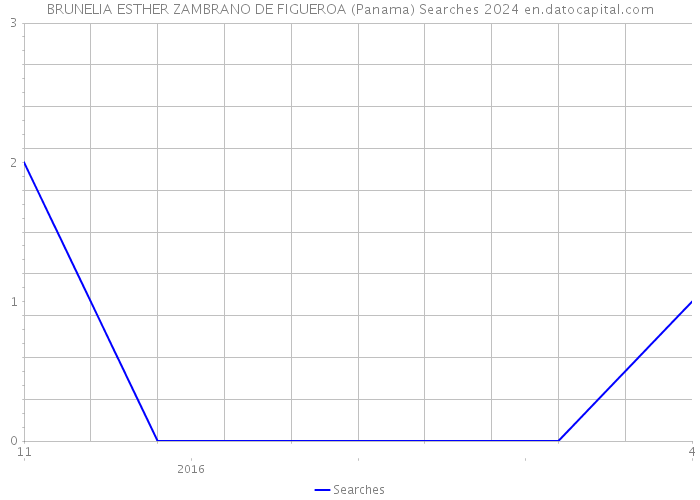 BRUNELIA ESTHER ZAMBRANO DE FIGUEROA (Panama) Searches 2024 