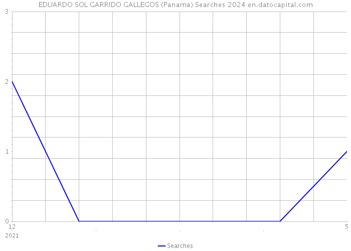 EDUARDO SOL GARRIDO GALLEGOS (Panama) Searches 2024 