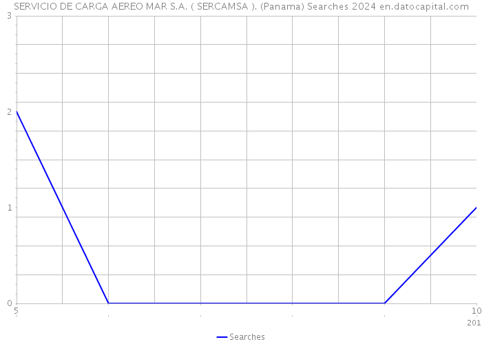 SERVICIO DE CARGA AEREO MAR S.A. ( SERCAMSA ). (Panama) Searches 2024 
