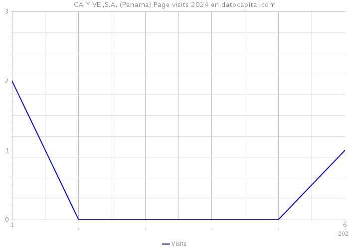 CA Y VE ,S.A. (Panama) Page visits 2024 