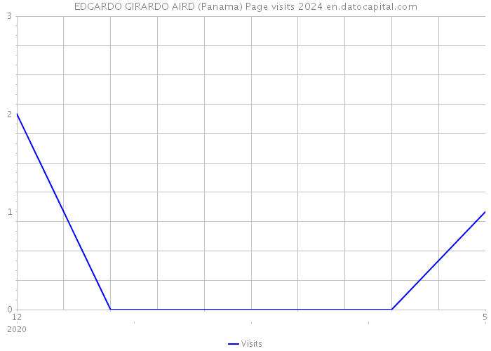 EDGARDO GIRARDO AIRD (Panama) Page visits 2024 