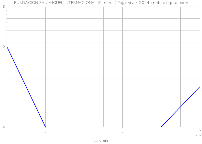 FUNDACION SAN MIGUEL INTERNACIONAL (Panama) Page visits 2024 