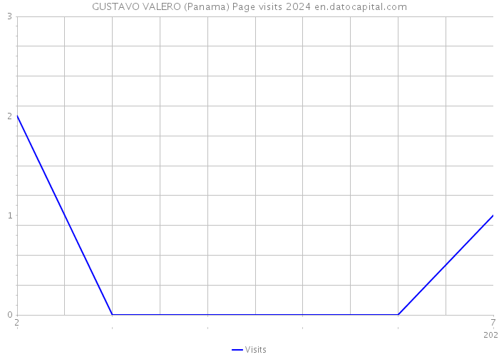 GUSTAVO VALERO (Panama) Page visits 2024 