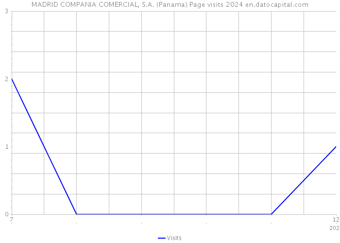 MADRID COMPANIA COMERCIAL, S.A. (Panama) Page visits 2024 