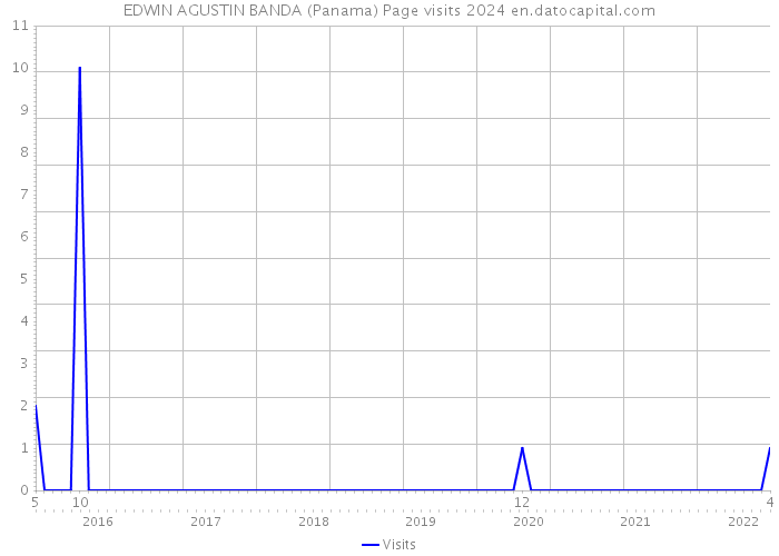EDWIN AGUSTIN BANDA (Panama) Page visits 2024 