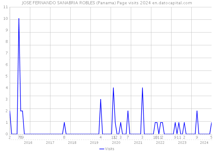 JOSE FERNANDO SANABRIA ROBLES (Panama) Page visits 2024 