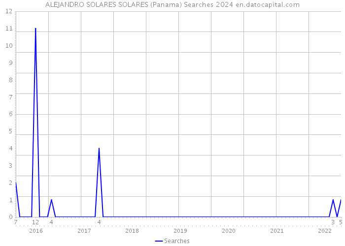 ALEJANDRO SOLARES SOLARES (Panama) Searches 2024 